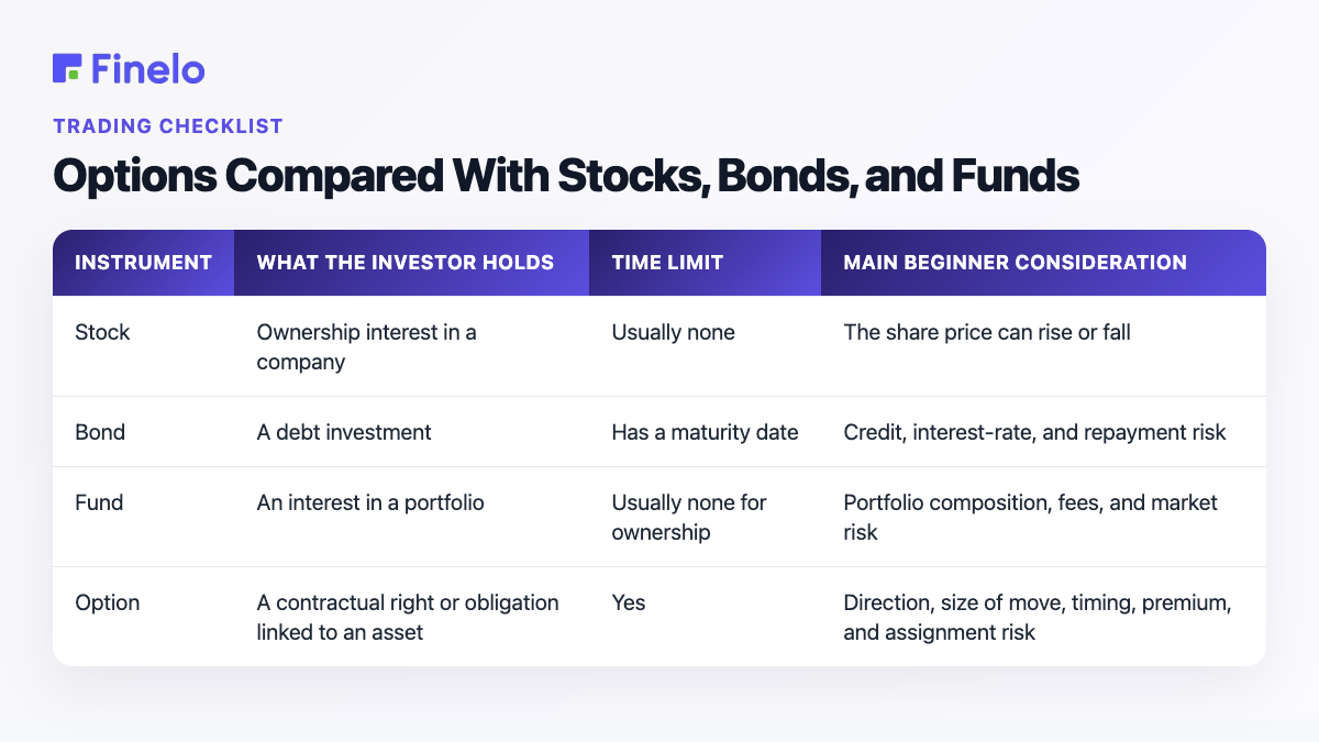 Options Compared With Stocks, Bonds, and Funds: Instrument, What the investor holds, Time limit, Main beginner consideration