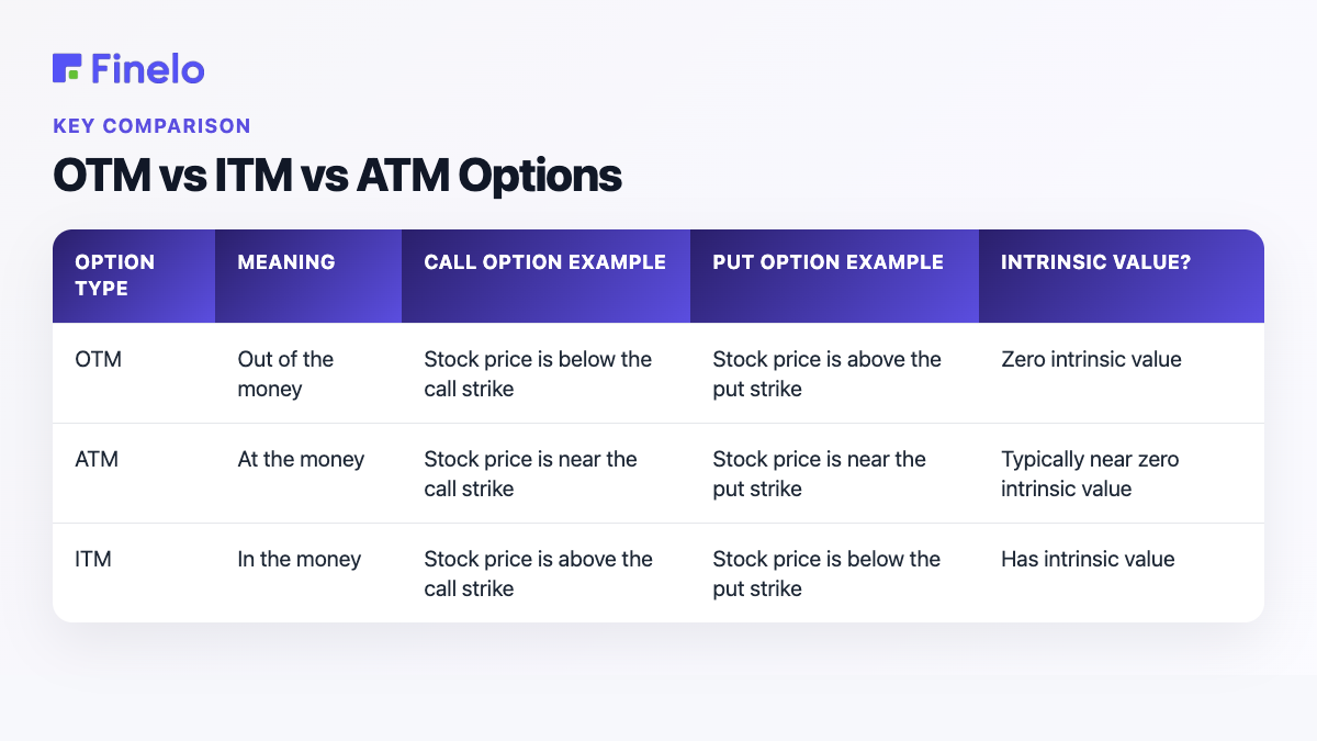 OTM vs ITM vs ATM Options: Option type, Meaning, Call option example, Put option example, Intrinsic value?