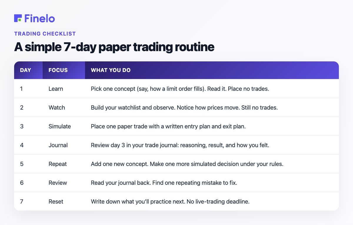 A simple 7-day paper trading routine: Day, Focus, What you do