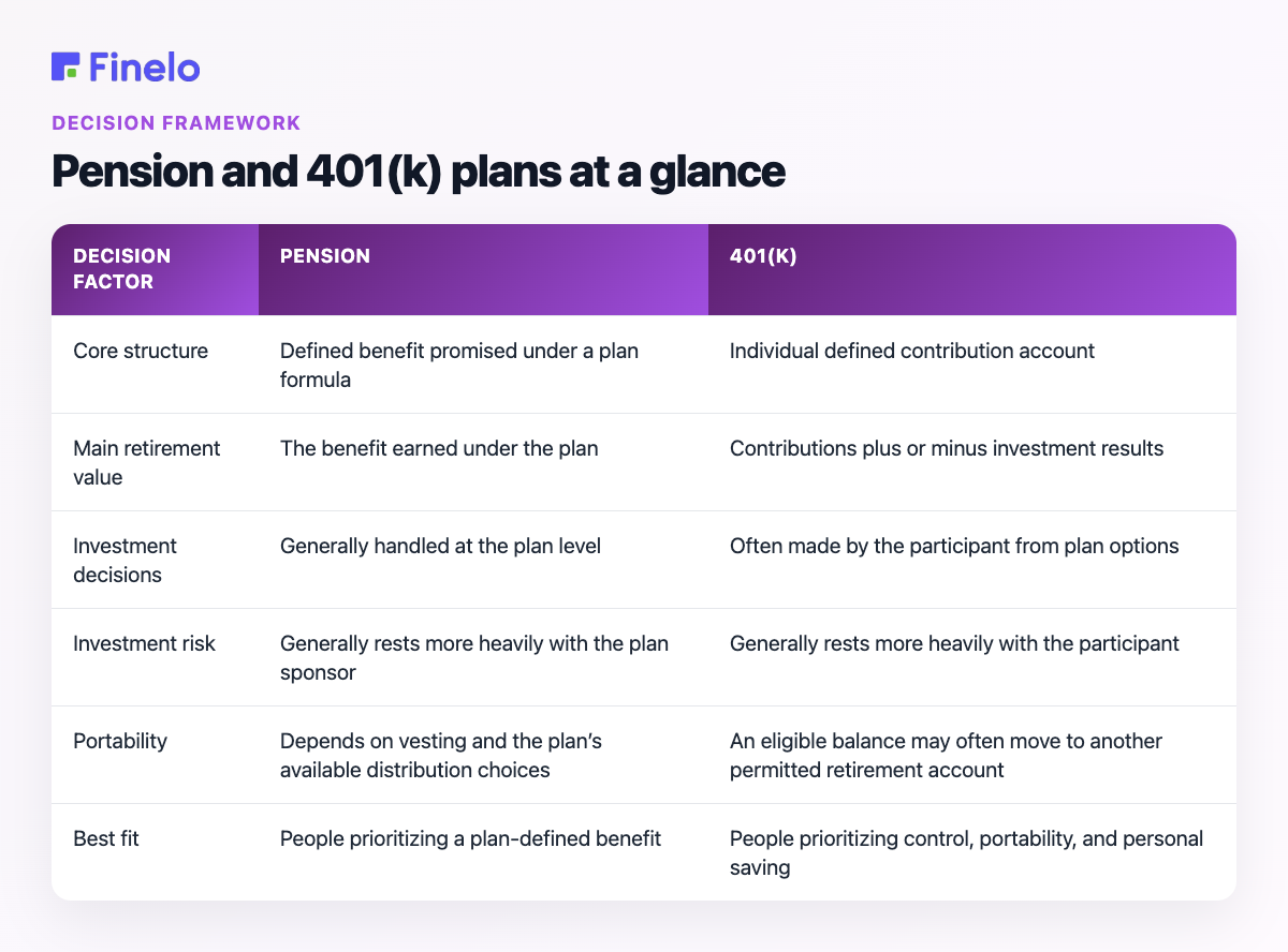 Pension and 401(k) plans at a glance: Decision factor, Pension, 401(k)