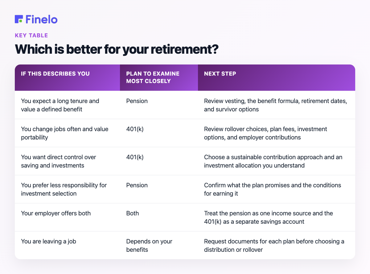 Which is better for your retirement?: If this describes you, Plan to examine most closely, Next step