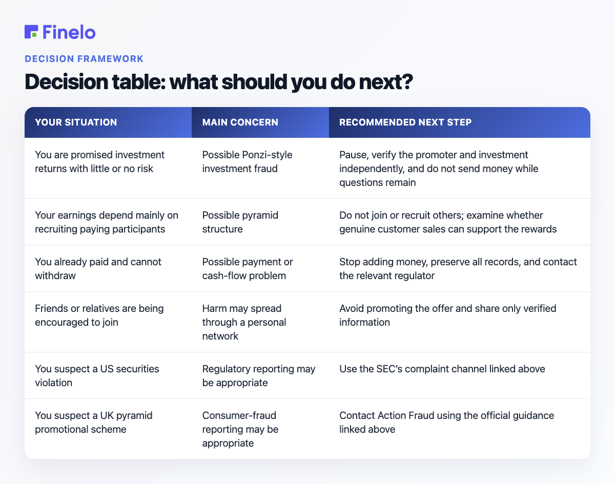 Decision table: what should you do next?: Your situation, Main concern, Recommended next step