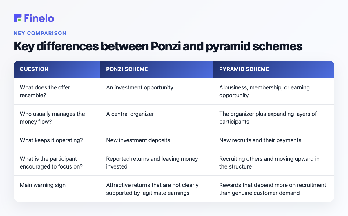 Key differences between Ponzi and pyramid schemes: Question, Ponzi scheme, Pyramid scheme