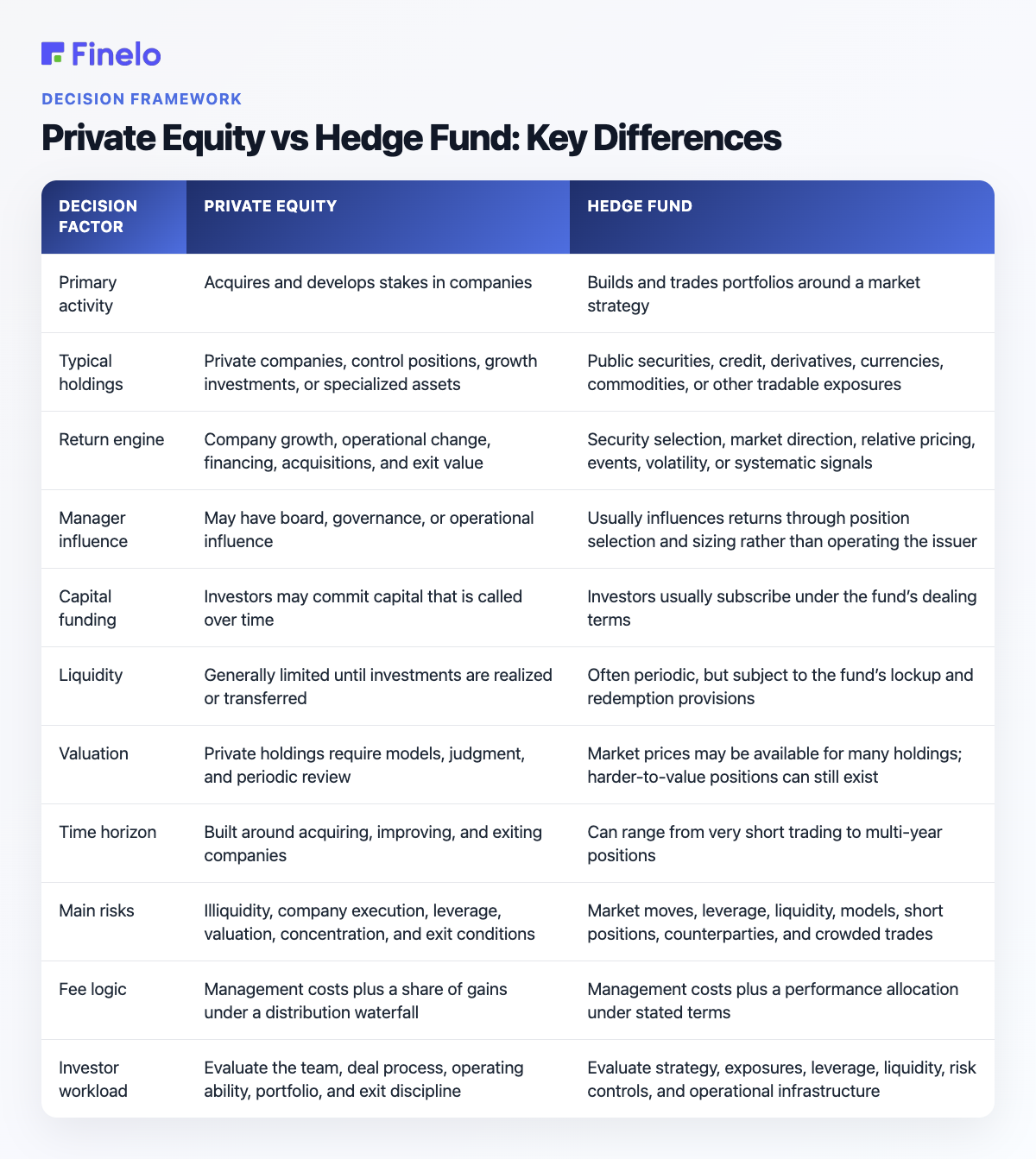 Private Equity vs Hedge Fund: Key Differences: Decision factor, Private equity, Hedge fund
