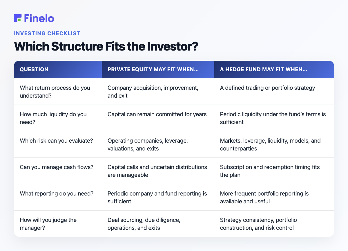 Which Structure Fits the Investor?: Question, Private equity may fit when…, A hedge fund may fit when…