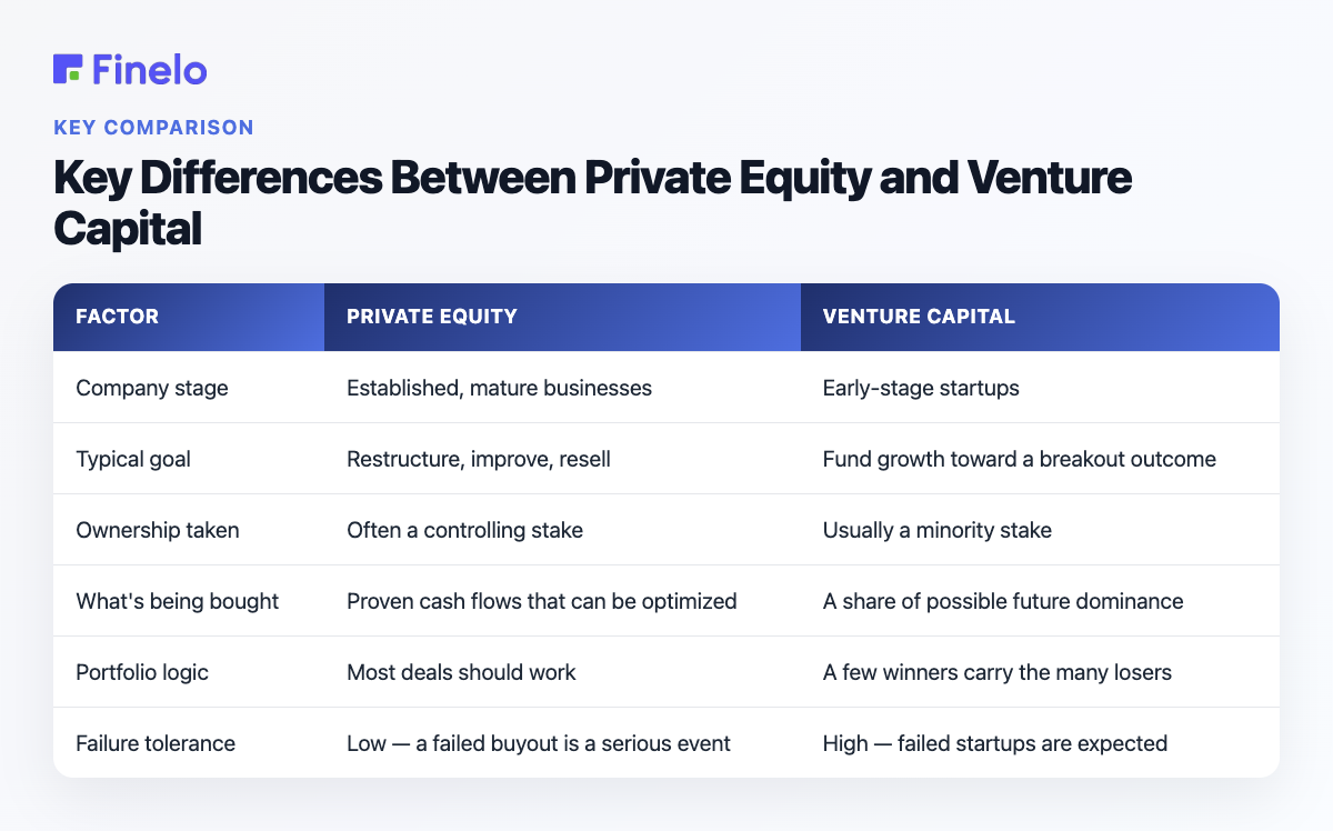 Key Differences Between Private Equity and Venture Capital: Factor, Private equity, Venture capital