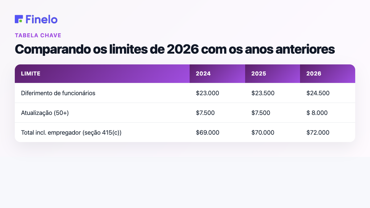 Comparando os limites de 2026 com os anos anteriores: limite, 2024, 2025, 2026