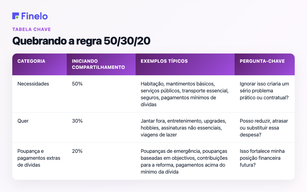 Dividindo a regra 50/30/20: categoria, parcela inicial, exemplos típicos, pergunta-chave