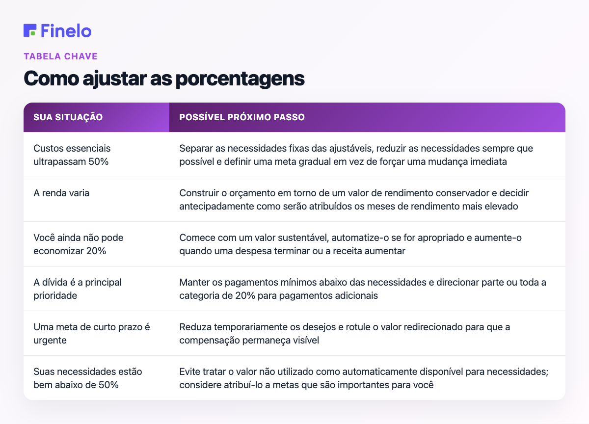 Como ajustar as porcentagens: sua situação, possível próximo passo