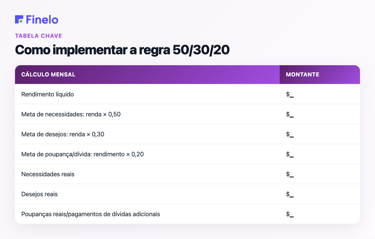 Como implementar a regra 50/30/20: cálculo mensal, valor