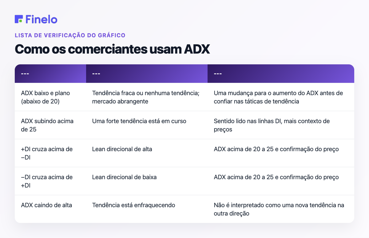 Como os traders usam o ADX: sinal, o que sugere, o que é necessário antes de você agir