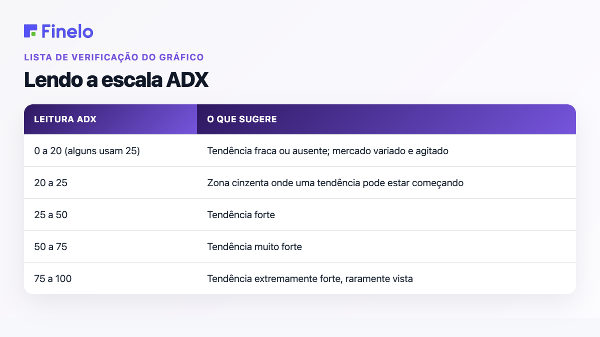 Lendo a escala ADX: leitura ADX, o que ela sugere