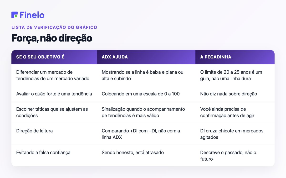 Força, não direção: Se o seu objetivo é, ADX ajuda, A pegadinha