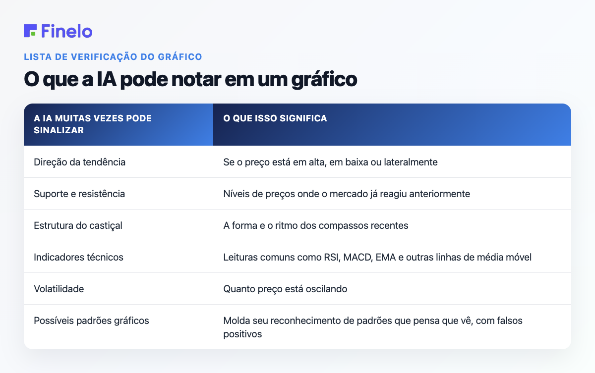 O que a IA pode notar em um gráfico: a IA muitas vezes pode sinalizar o que isso significa