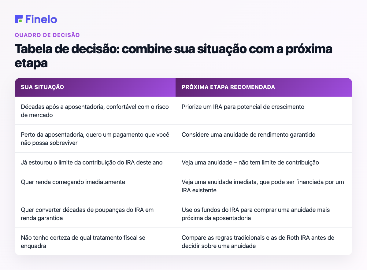 Tabela de decisão: combine sua situação com a próxima etapa: sua situação, próxima etapa recomendada