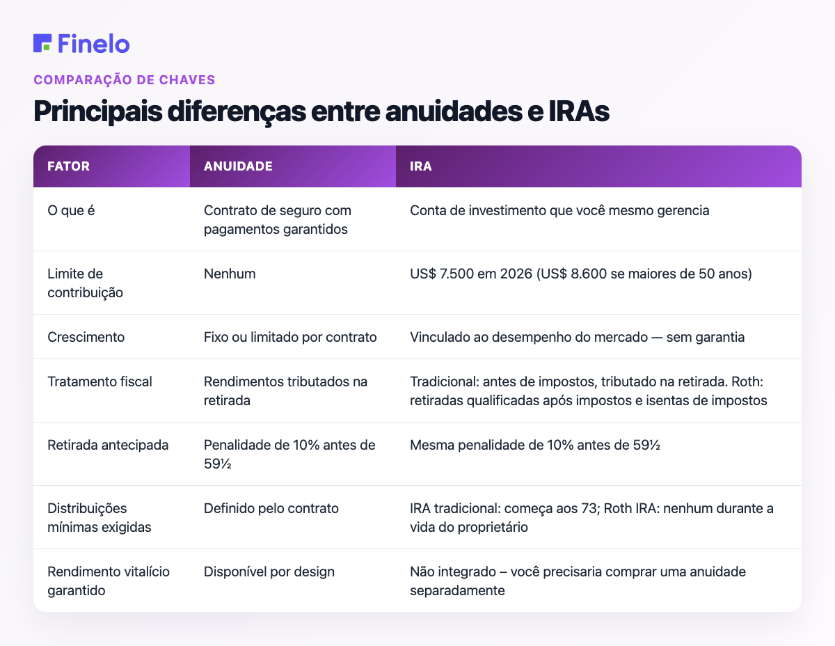Principais diferenças entre anuidades e IRAs: fator, anuidade, IRA