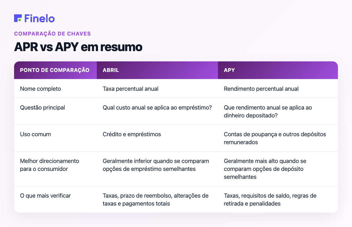 Visão geral de APR vs APY: ponto de comparação, APR, APY
