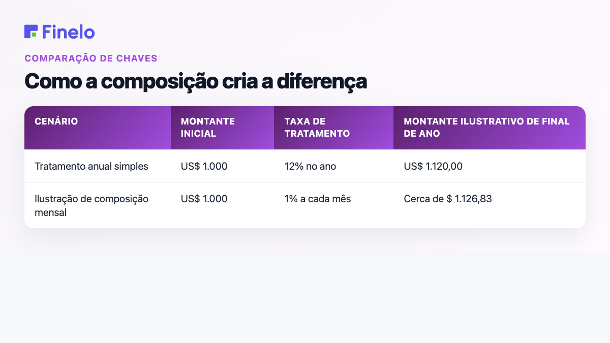 Como a composição cria a diferença: cenário, valor inicial, tratamento da taxa, valor ilustrativo de final de ano
