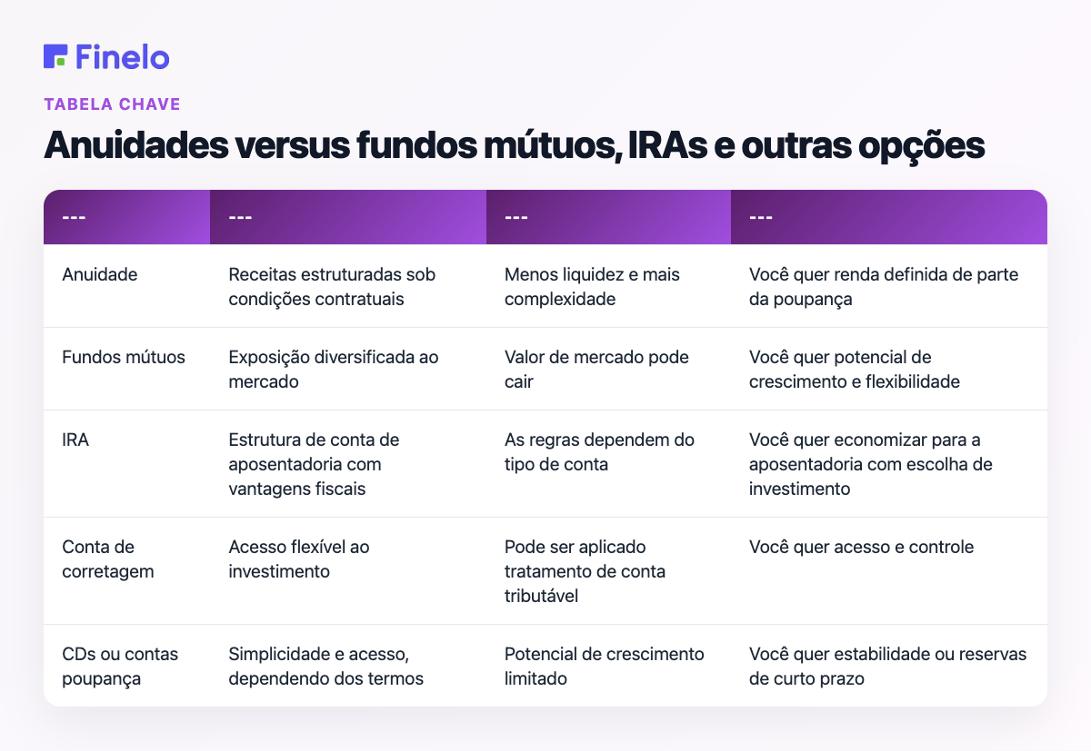 Anuidades versus fundos mútuos, IRAs e outras opções: opção, força principal, limitação principal, melhor ajuste quando
