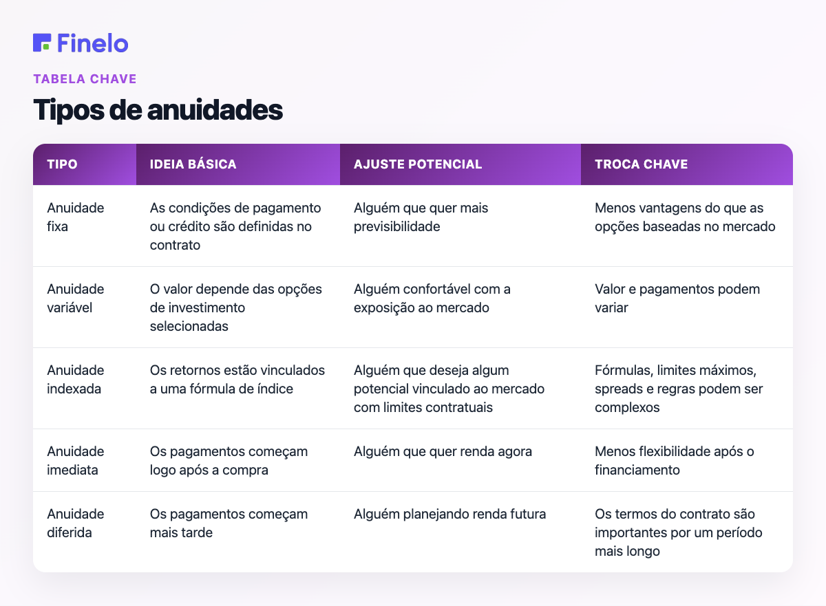 Tipos de anuidades: tipo, ideia básica, ajuste potencial, compensação principal