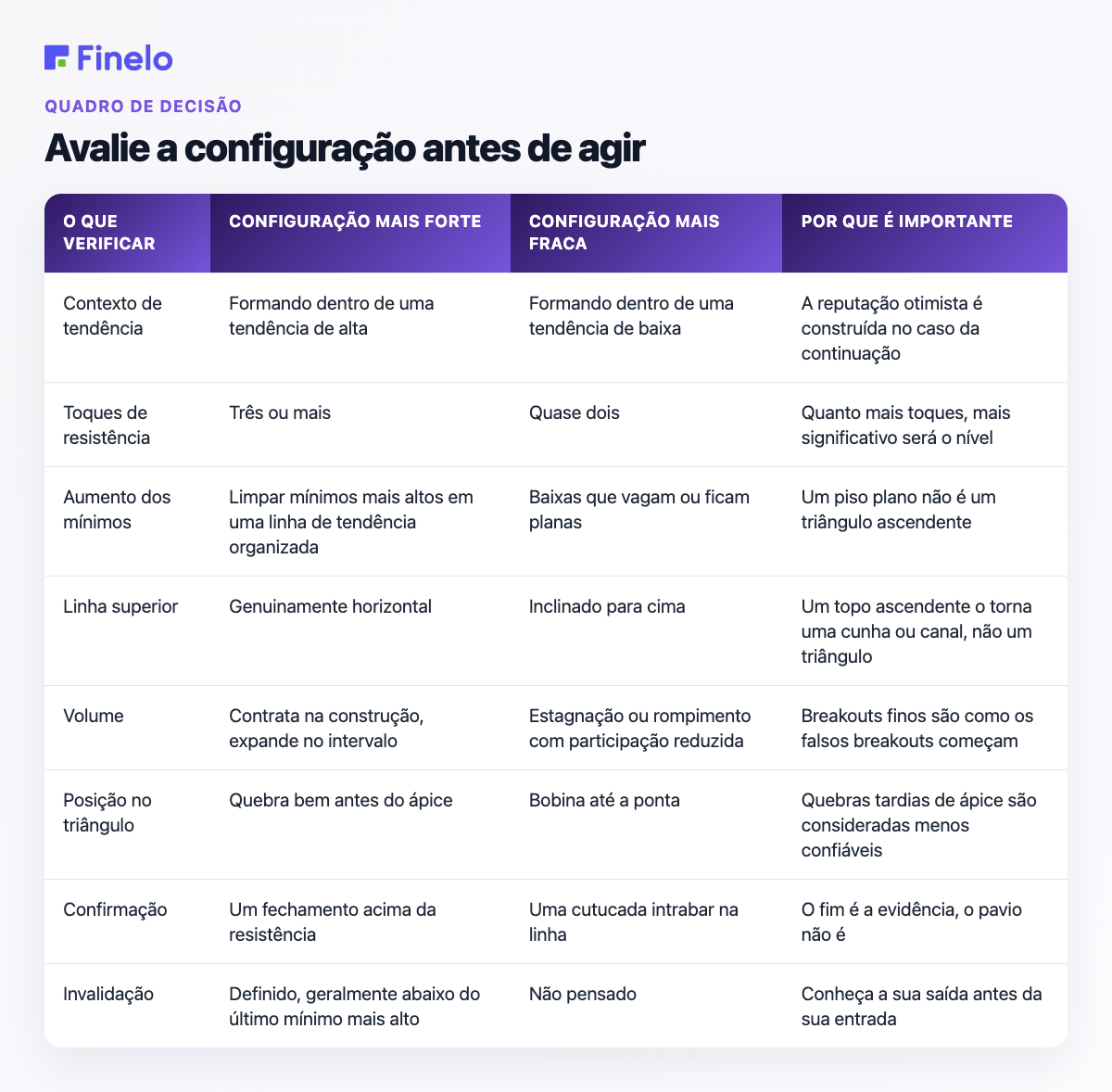 Avalie a configuração antes de agir: O que verificar, Configuração mais forte, Configuração mais fraca, Por que é importante