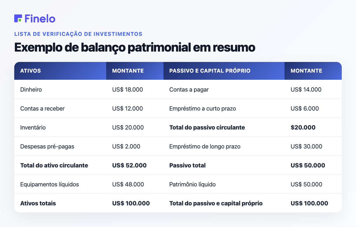 Exemplo de balanço patrimonial resumido: ativos, valor, passivos e patrimônio líquido, valor