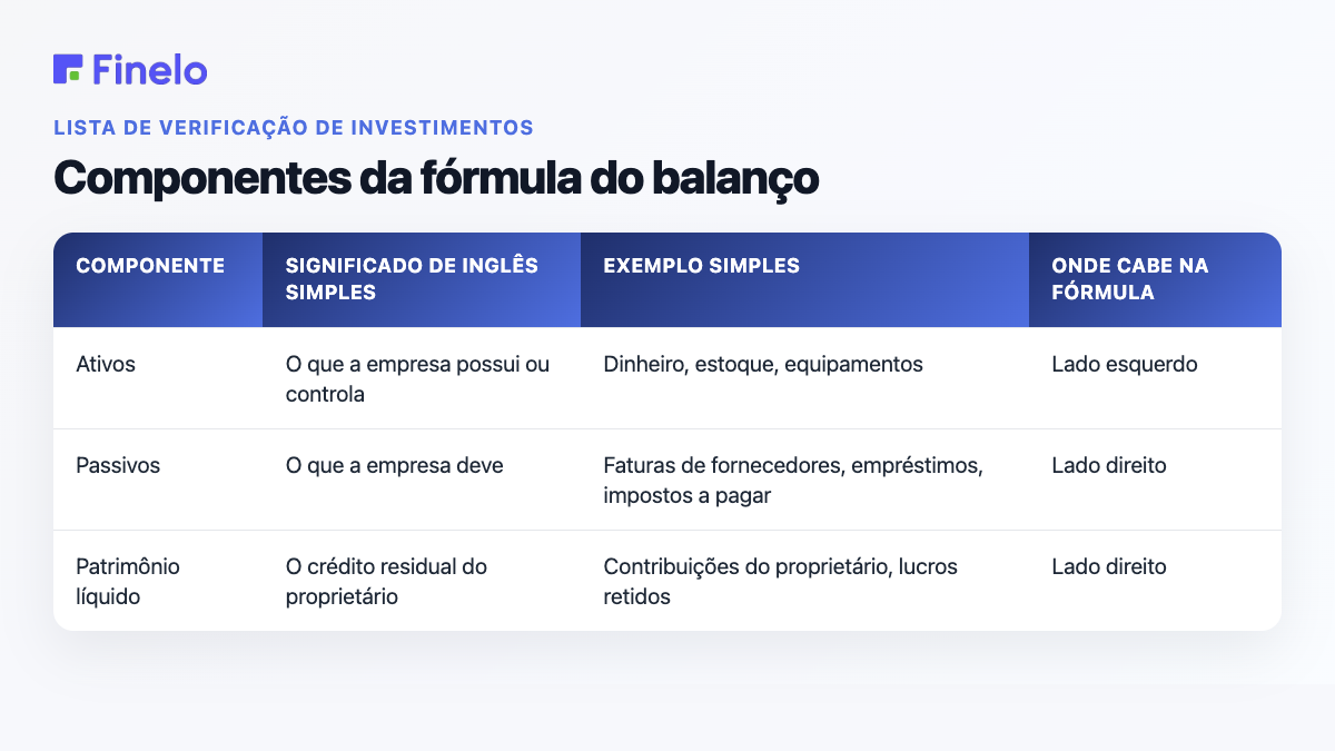 Componentes da fórmula do balanço patrimonial: componente, significado em inglês simples, exemplo simples, onde se encaixa na fórmula