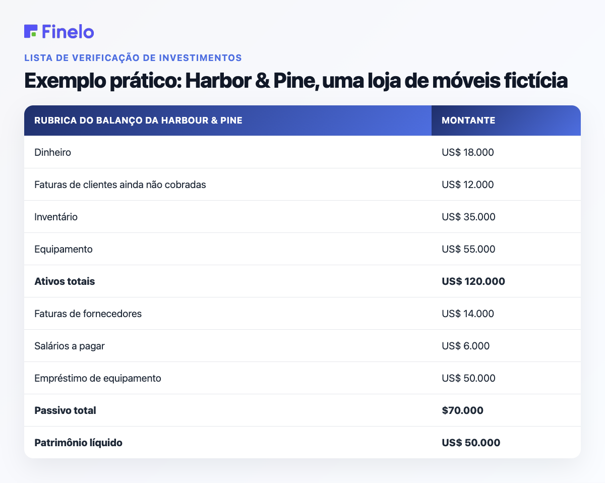 Exemplo resolvido: Harbor & Pine, uma loja de móveis fictícia: Item de balanço da Harbor & Pine, Valor