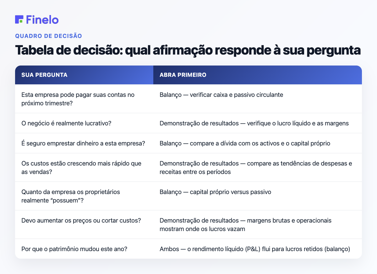 Tabela de decisão: qual afirmação responde à sua pergunta: Sua pergunta, abra primeiro