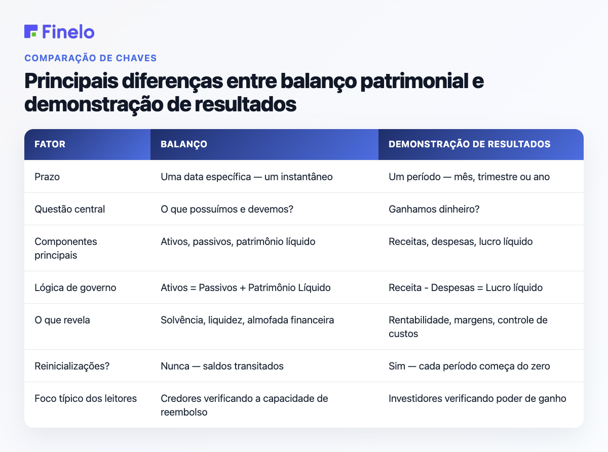 Principais diferenças entre balanço patrimonial e demonstração de resultados: fator, balanço patrimonial, demonstração de resultados