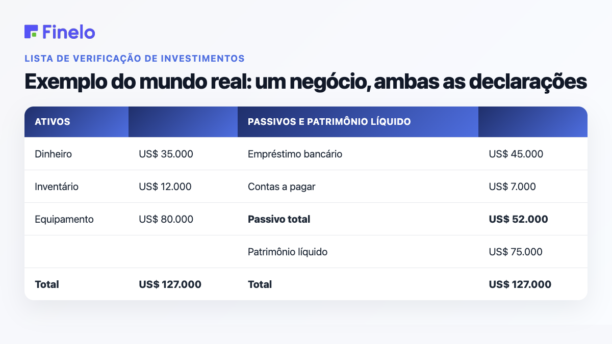 Exemplo do mundo real: um negócio, ambas as declarações: ativos, passivos e patrimônio líquido