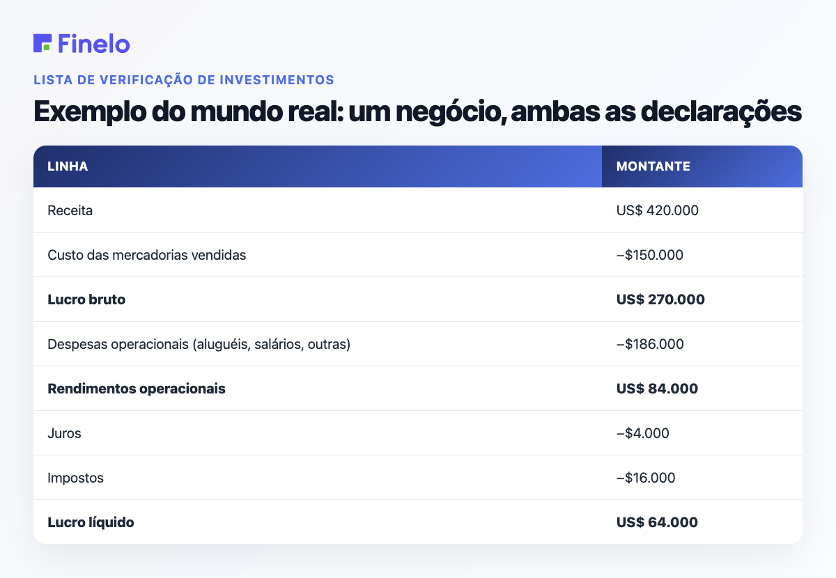 Exemplo do mundo real: um negócio, ambas as declarações: linha, valor