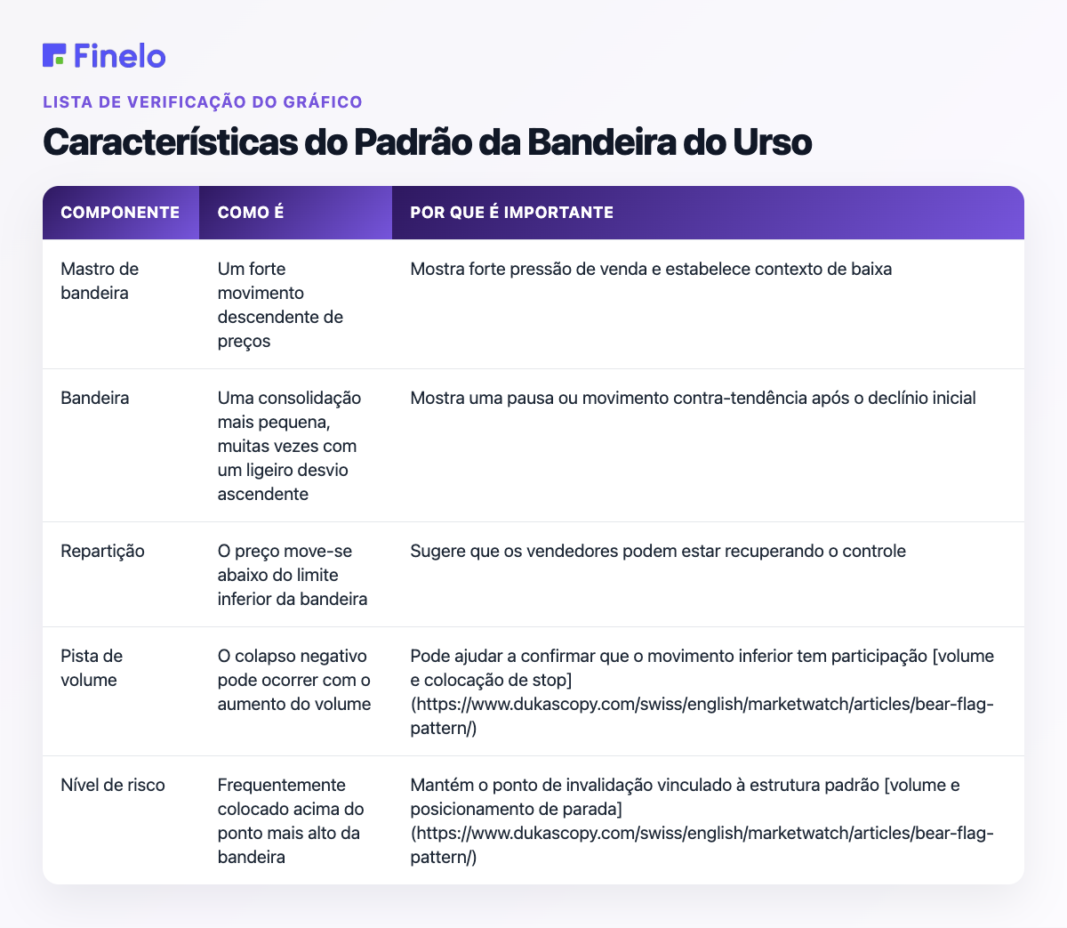 Características do padrão Bear Flag: componente, sua aparência, por que é importante