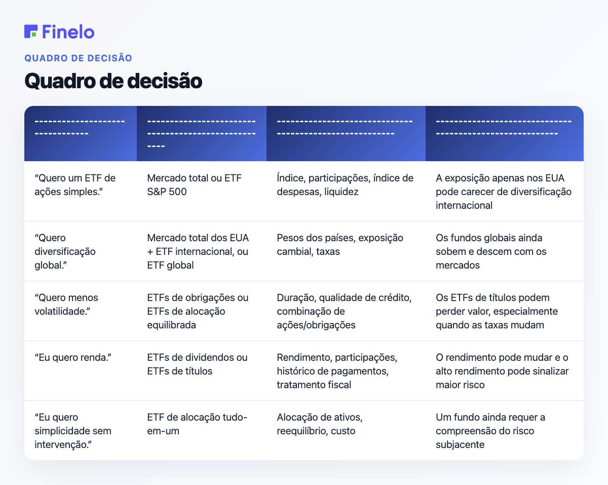 Estrutura de decisão: Se sua pergunta principal for…, categoria de ETF para aprender primeiro, O que comparar, Cuidado