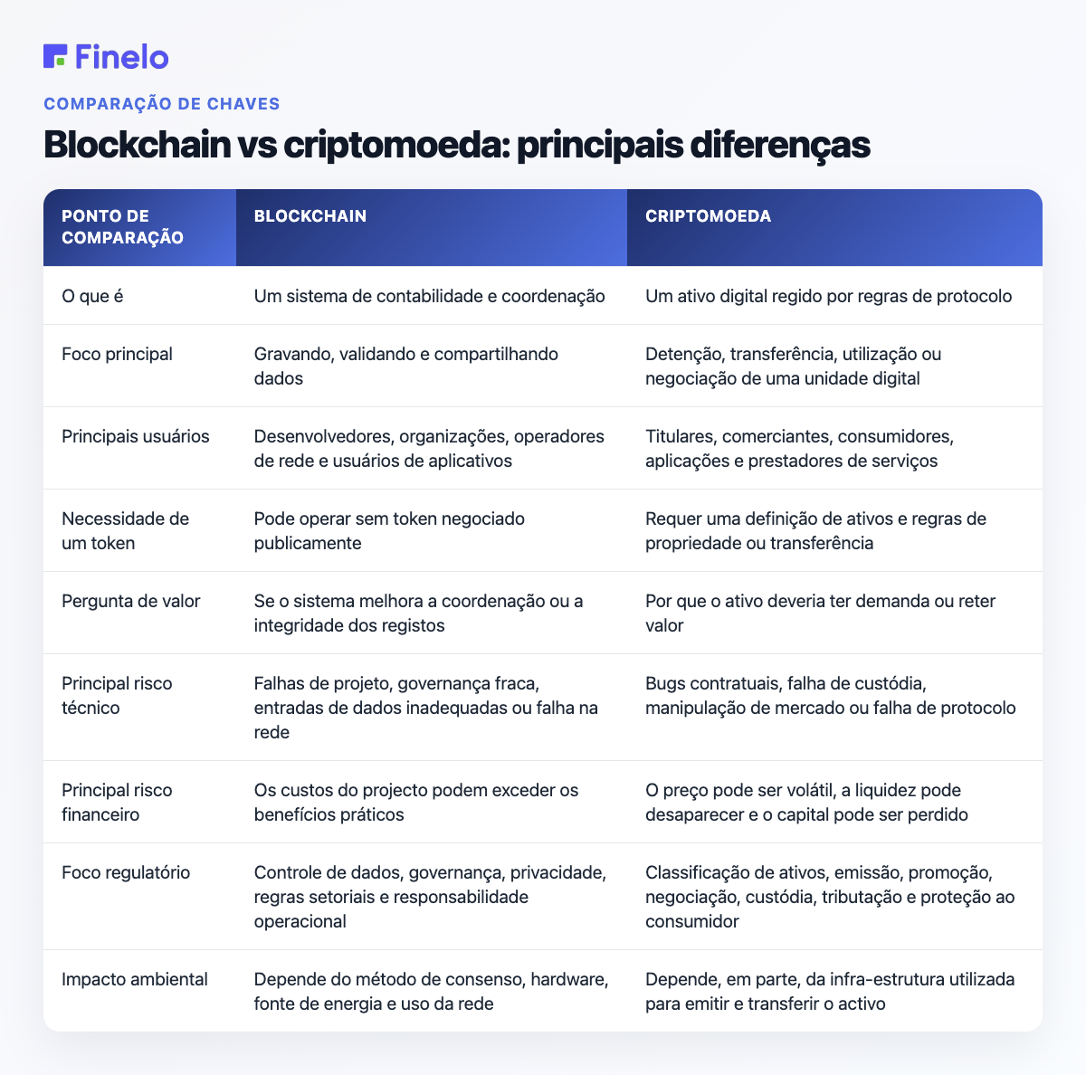 Blockchain vs Criptomoeda: Principais Diferenças: Ponto de Comparação, Blockchain, Criptomoeda