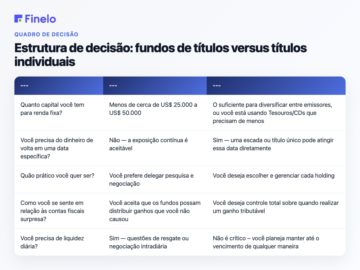 Estrutura de Decisão: Fundos de Obrigações vs Obrigações Individuais: Pergunta, Os fundos de obrigações ajustam-se melhor se..., As obrigações individuais ajustam-se melhor se...