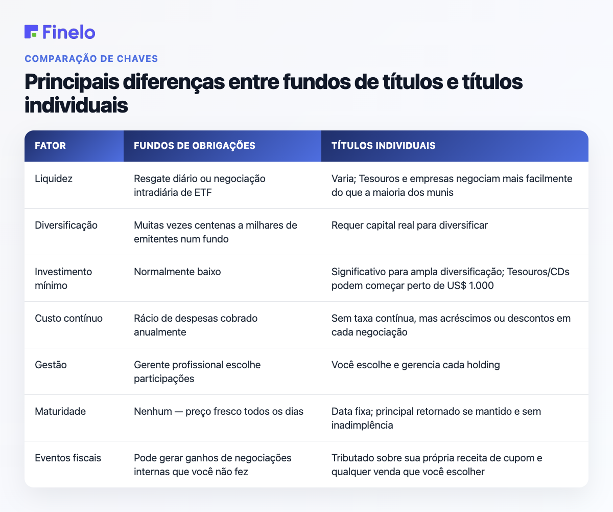 Principais diferenças entre fundos de títulos e títulos individuais: fator, fundos de títulos, títulos individuais