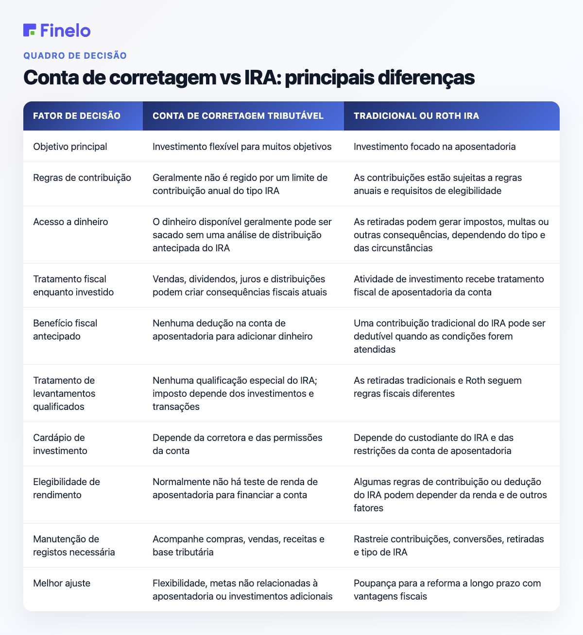 Conta de corretagem vs IRA: principais diferenças: fator de decisão, conta de corretagem tributável, tradicional ou Roth IRA