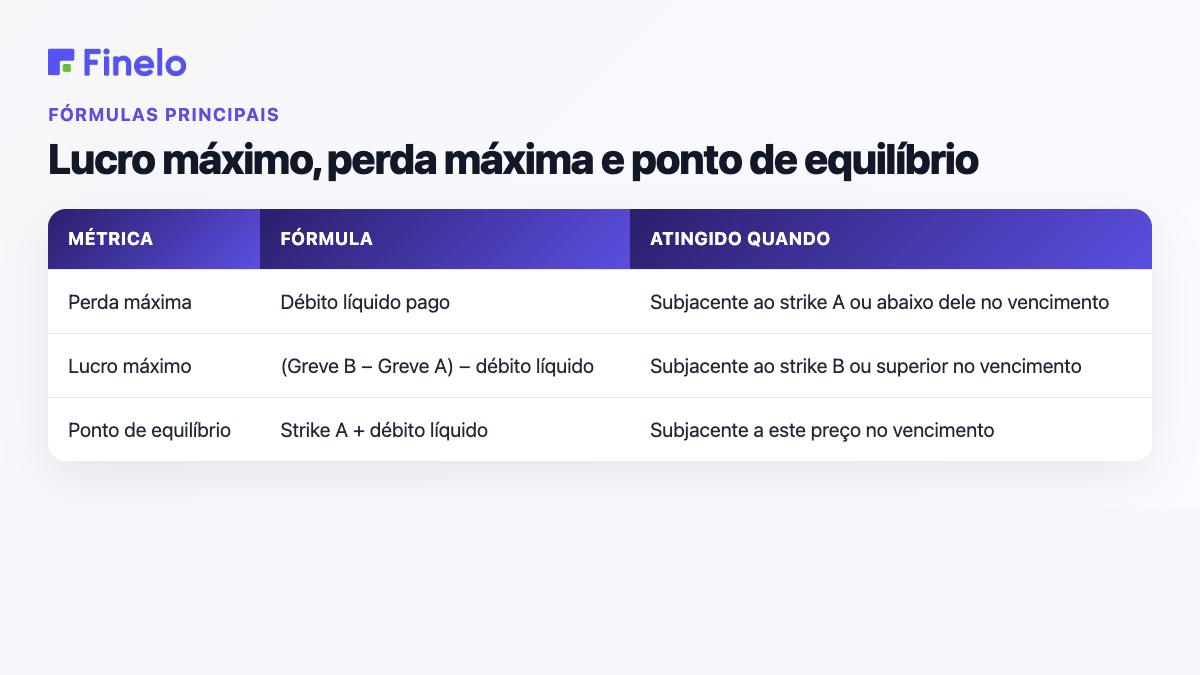 Fórmulas de spread de chamada de alta: perda máxima, lucro máximo, ponto de equilíbrio e quando cada um é alcançado