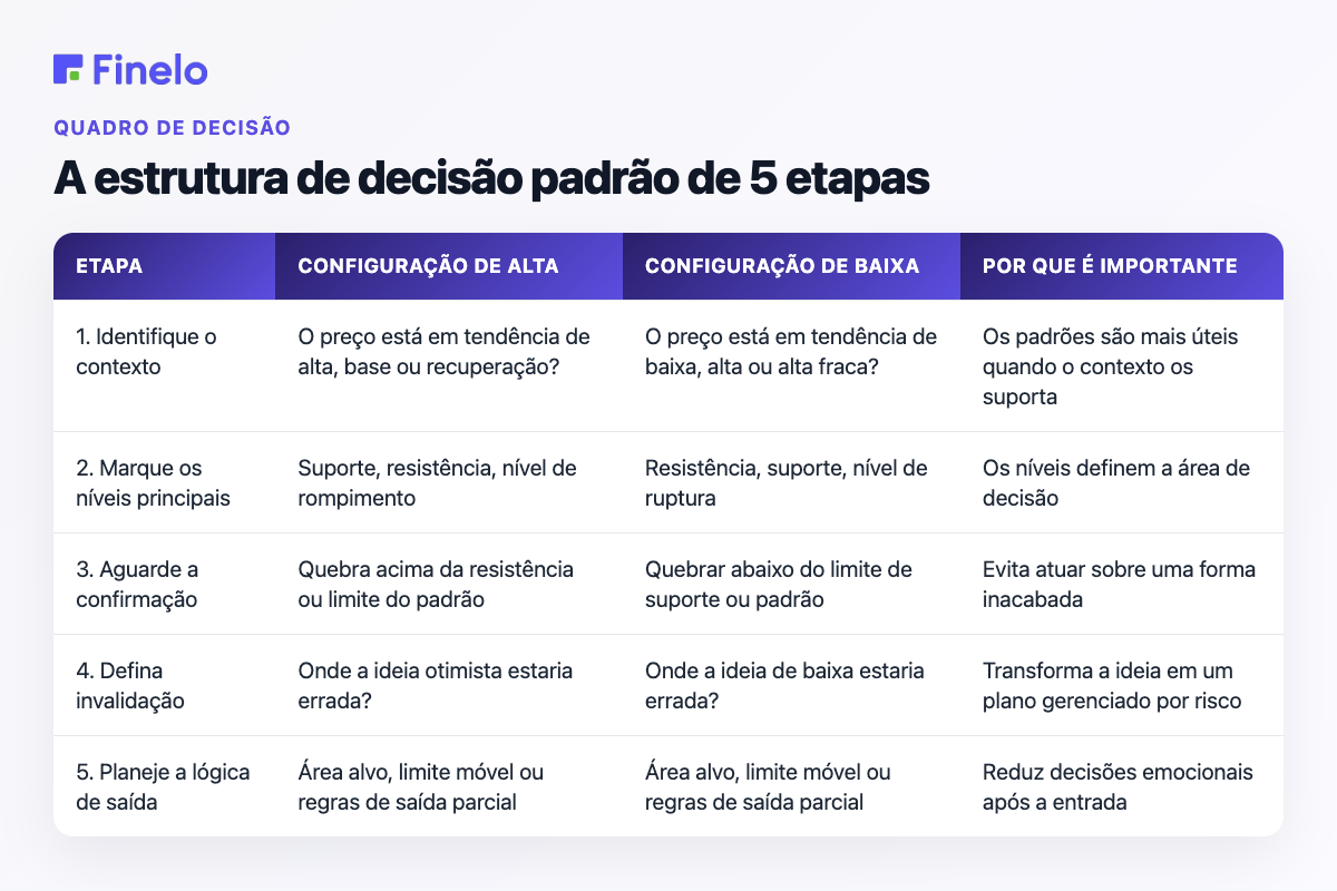 A estrutura de decisão padrão de 5 etapas: Etapa, configuração de alta, configuração de baixa, por que é importante