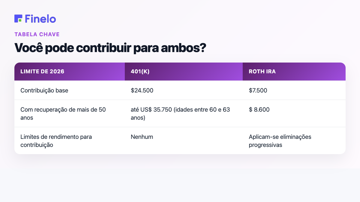 Você pode contribuir para ambos?: limite de 2026, 401 (k), Roth IRA