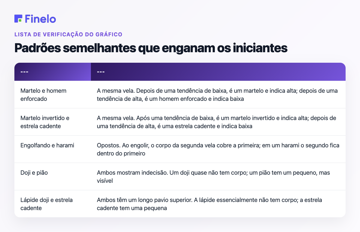 Padrões semelhantes que enganam os iniciantes: parecem iguais, diferenciando-os