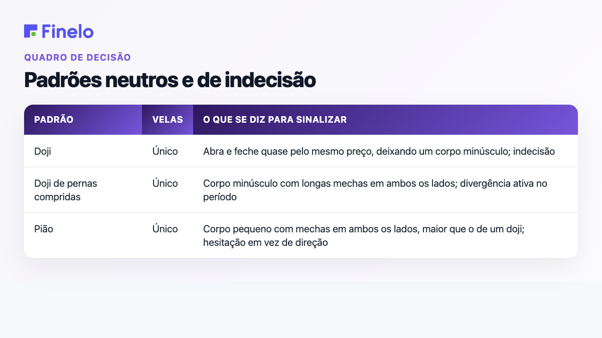 Padrões neutros e de indecisão: Padrão, Velas, O que dizem sinalizar