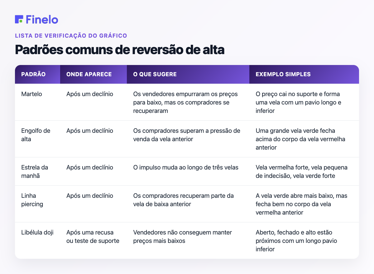 Padrões comuns de reversão de alta: padrão, onde aparece, o que sugere, exemplo simples