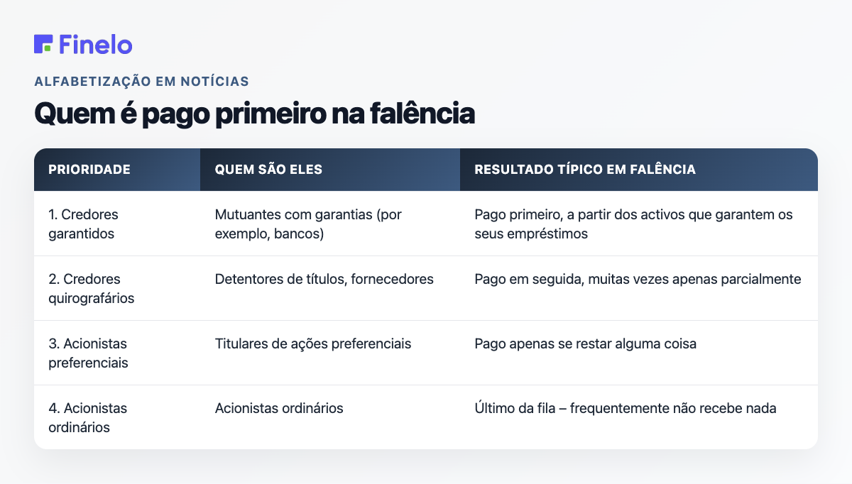 Ordem de prioridade de pagamento de falências: credores garantidos, credores quirografários, acionistas preferenciais, acionistas ordinários