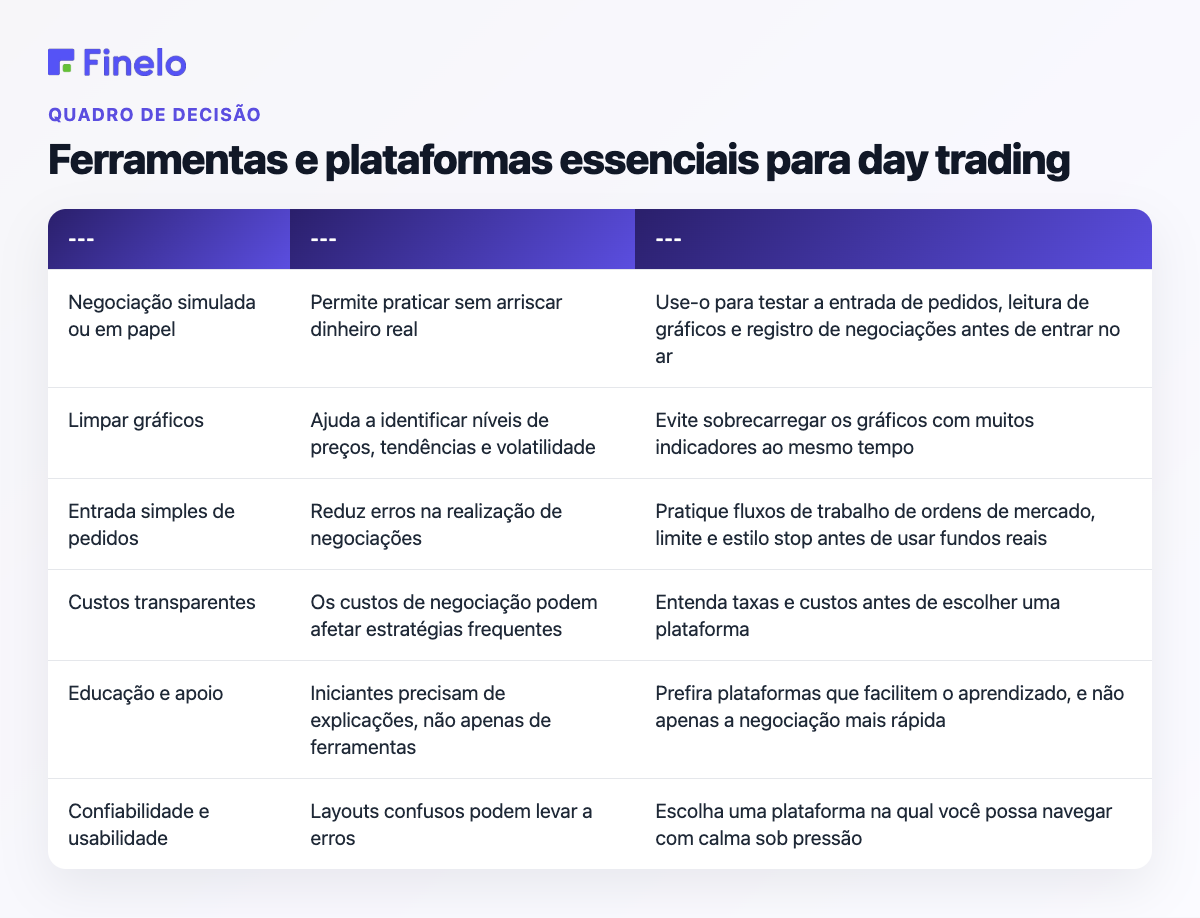Ferramentas e plataformas essenciais para day trading: necessidade, por que é importante, ponto de decisão amigável para iniciantes