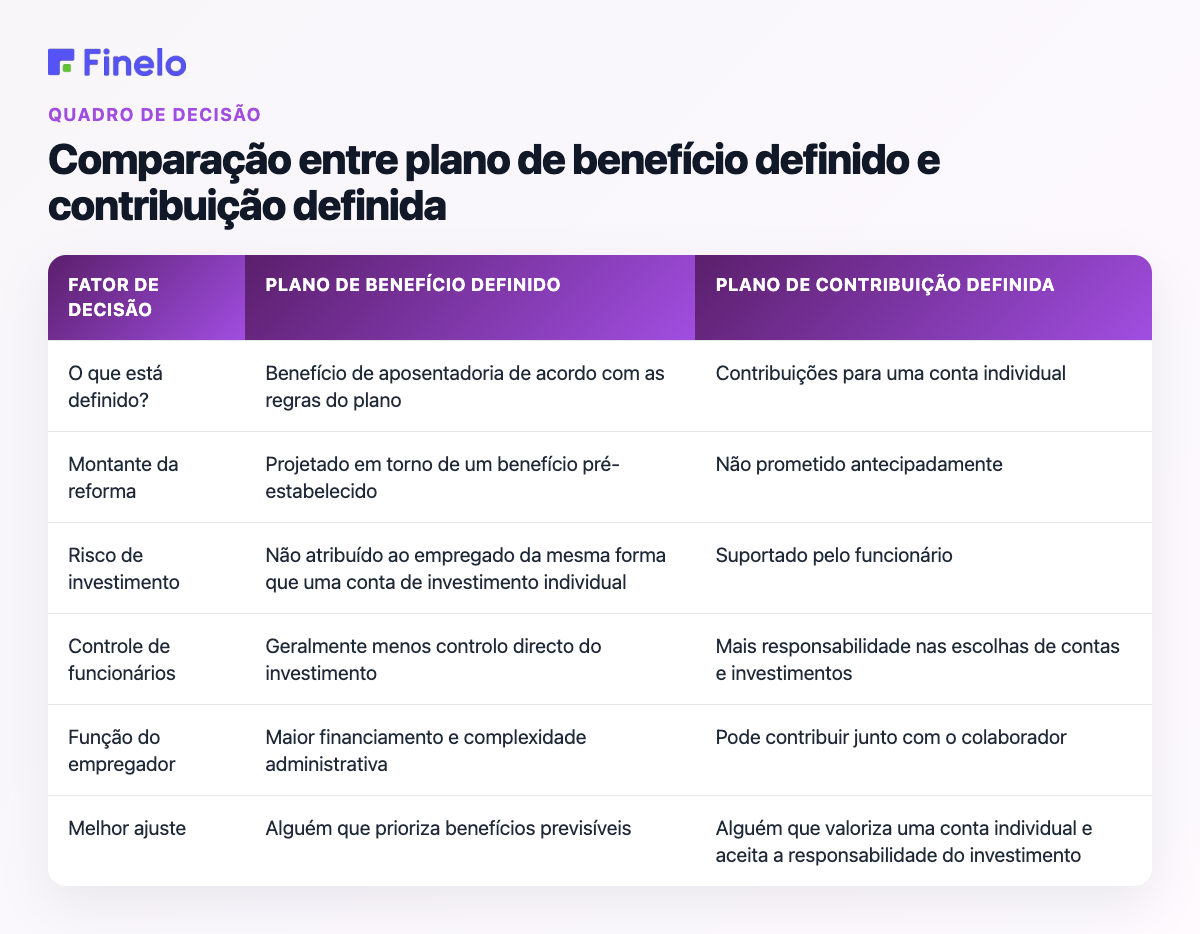 Comparação entre plano de benefício definido e plano de contribuição definida: fator de decisão, plano de benefício definido, plano de contribuição definida