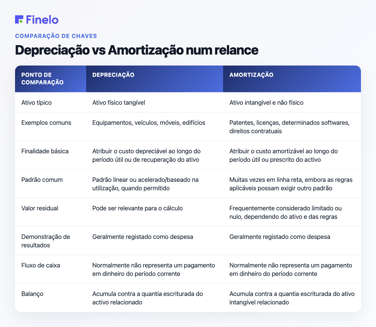 Visão geral da depreciação versus amortização: ponto de comparação, depreciação, amortização