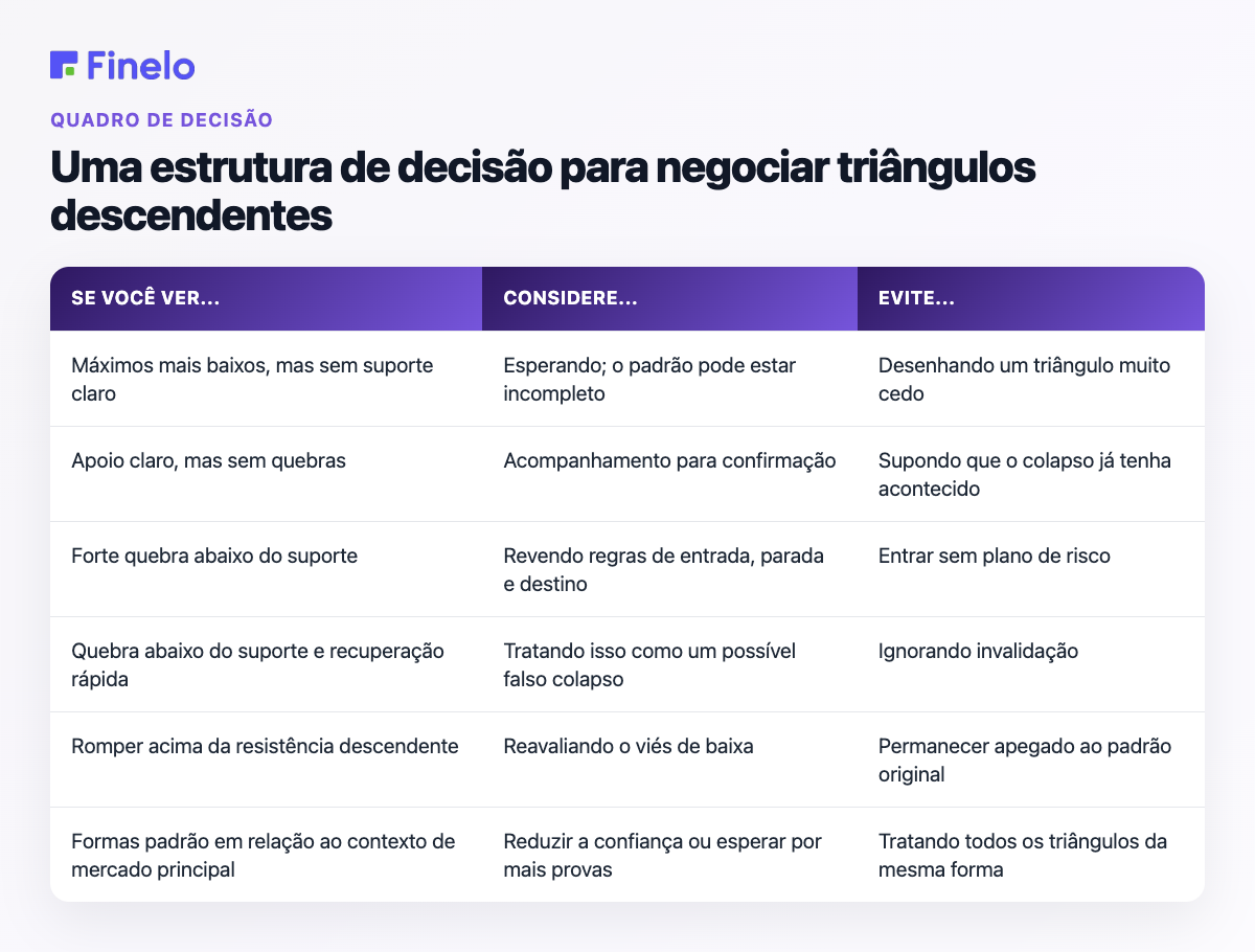 Uma estrutura de decisão para negociar triângulos descendentes: se você vir..., considere..., evite...