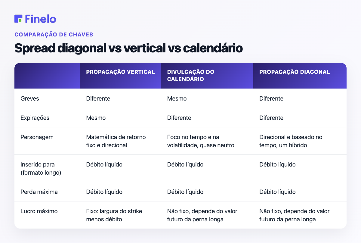 Spread diagonal vs vertical vs calendário: spread vertical, spread de calendário, spread diagonal